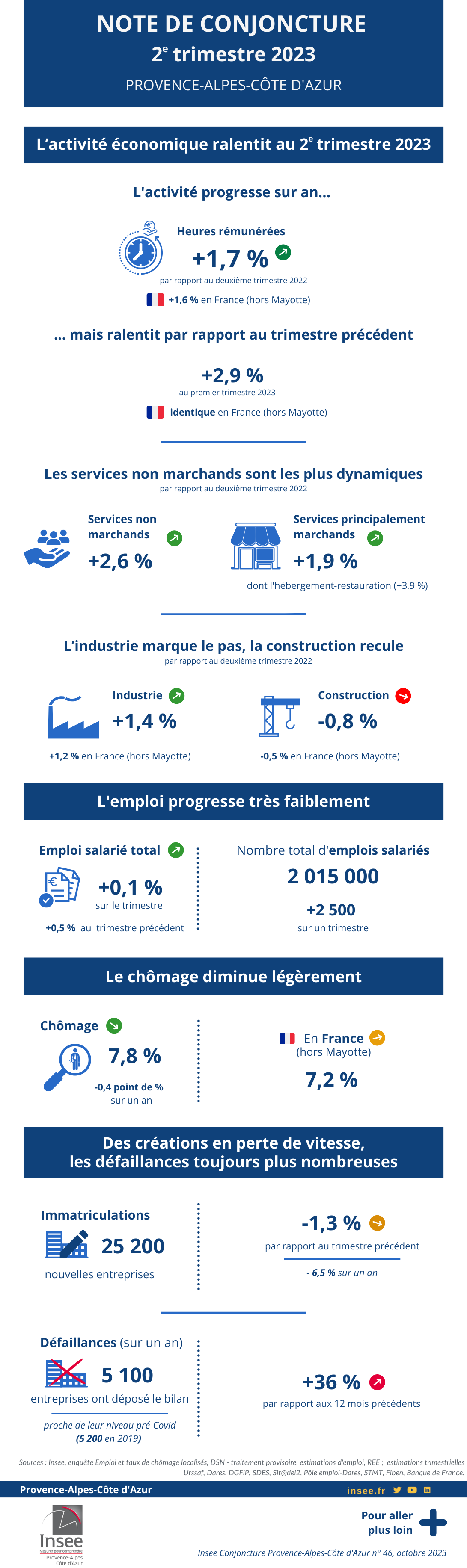 Activité et emploi ralentissent sur fond d’inflation